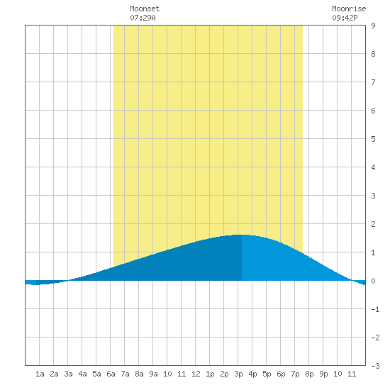 Pearlington tide chart for Wednesday, April 28, 2021