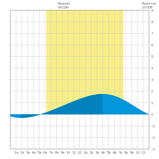 Pearlington tide chart for Thursday, April 29, 2021
