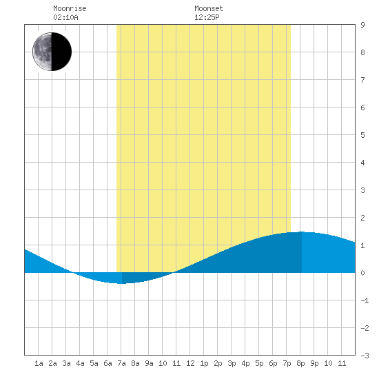 Pearlington tide chart for Sunday, April 4, 2021