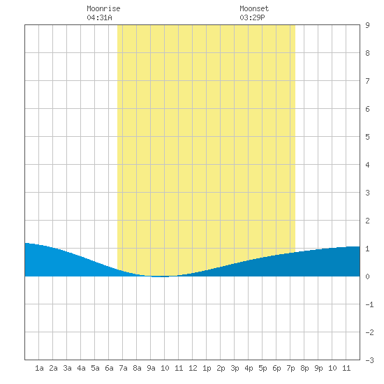 Pearlington tide chart for Wednesday, April 7, 2021