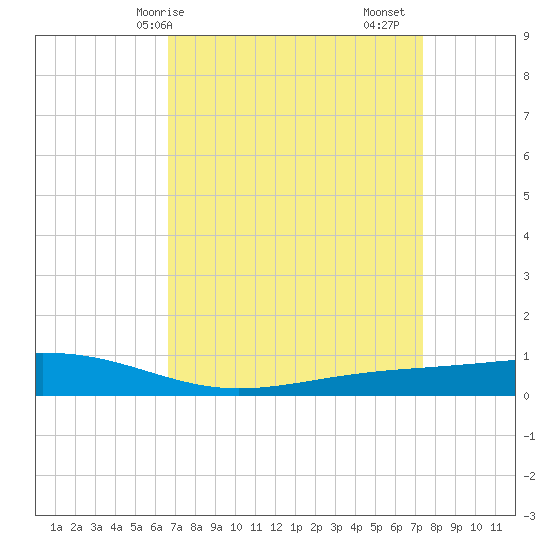 Pearlington tide chart for Thursday, April 8, 2021