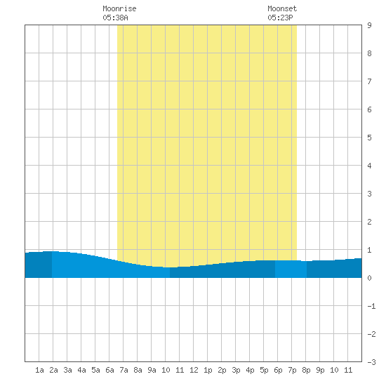 Pearlington tide chart for Friday, April 9, 2021