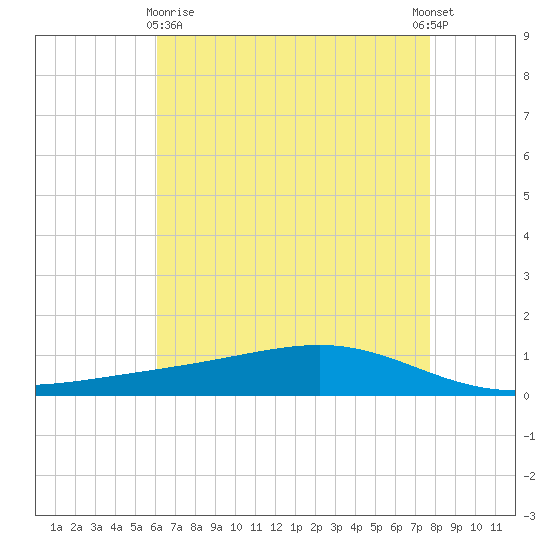 Pearlington tide chart for Monday, May 10, 2021