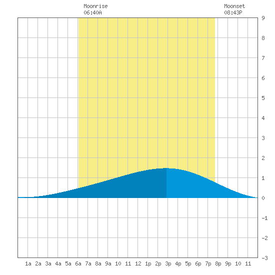 Pearlington tide chart for Wednesday, May 12, 2021