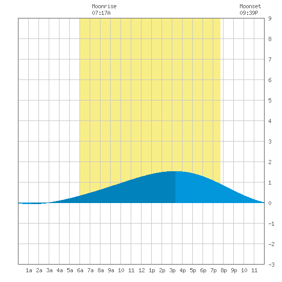 Pearlington tide chart for Thursday, May 13, 2021