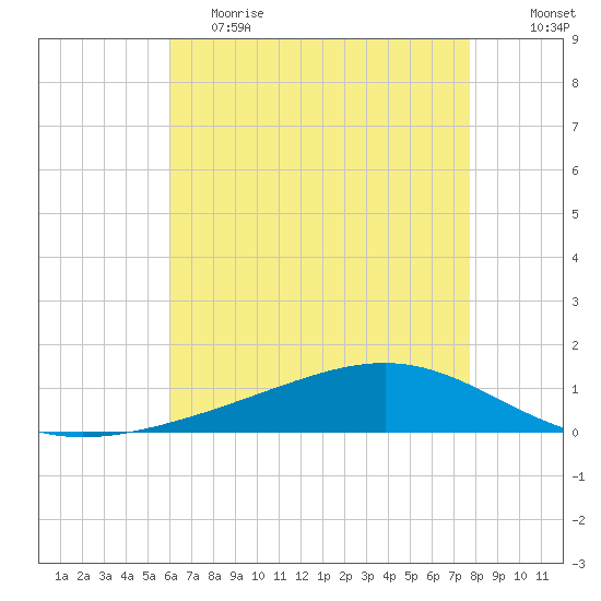 Pearlington tide chart for Friday, May 14, 2021