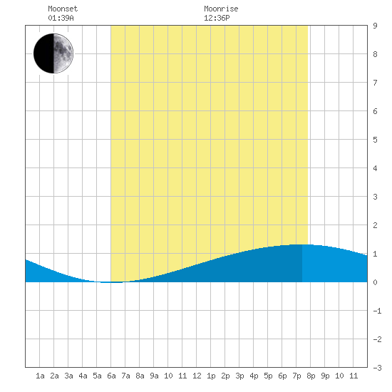 Pearlington tide chart for Wednesday, May 19, 2021