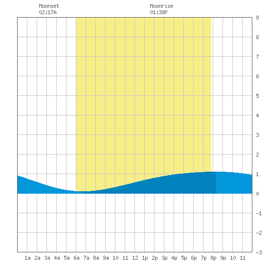 Pearlington tide chart for Thursday, May 20, 2021