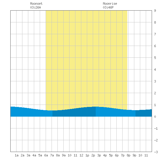Pearlington tide chart for Saturday, May 22, 2021
