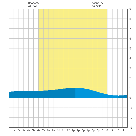 Pearlington tide chart for Sunday, May 23, 2021