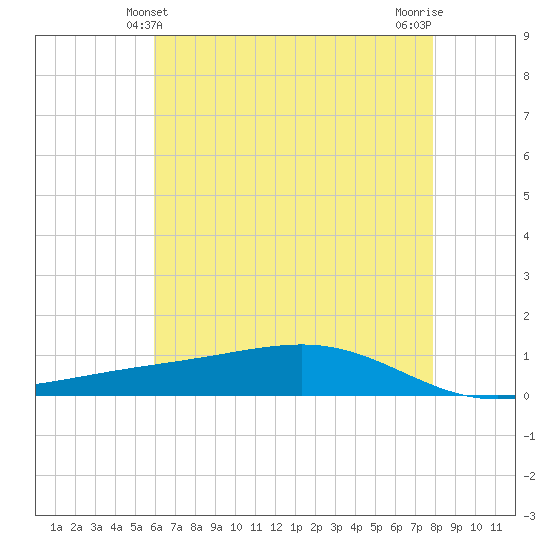 Pearlington tide chart for Monday, May 24, 2021