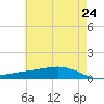 Pearlington tide chart for Monday, May 24, 2021