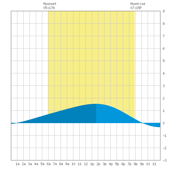 Pearlington tide chart for Tuesday, May 25, 2021