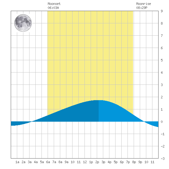 Pearlington tide chart for Wednesday, May 26, 2021