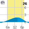 Pearlington tide chart for Wednesday, May 26, 2021