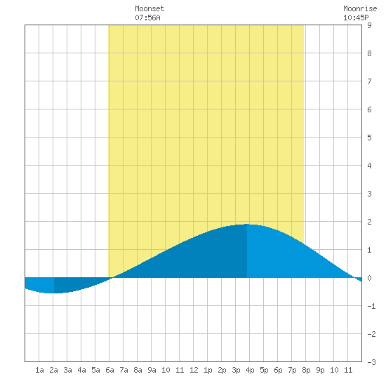 Pearlington tide chart for Friday, May 28, 2021