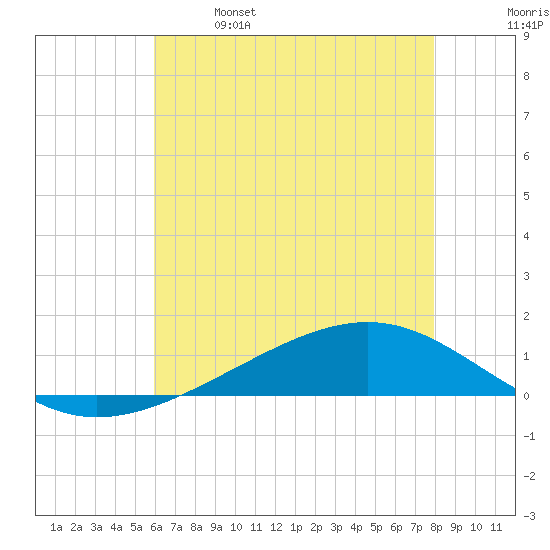 Pearlington tide chart for Saturday, May 29, 2021