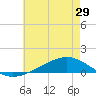 Pearlington tide chart for Saturday, May 29, 2021