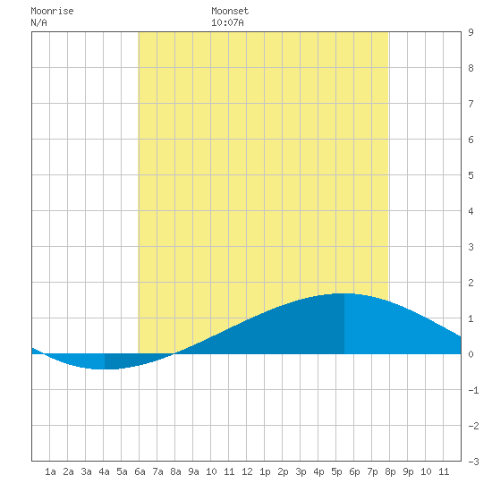 Pearlington tide chart for Sunday, May 30, 2021