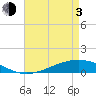Pearlington tide chart for Monday, May 3, 2021
