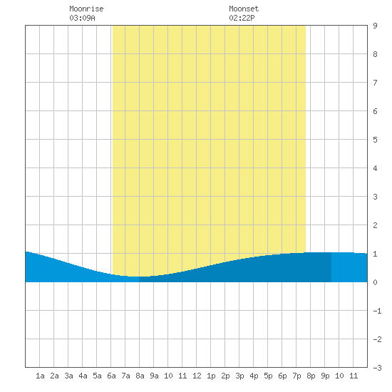Pearlington tide chart for Wednesday, May 5, 2021