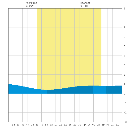 Pearlington tide chart for Thursday, May 6, 2021
