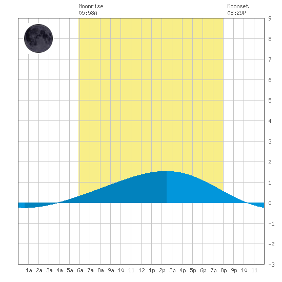 Pearlington tide chart for Thursday, June 10, 2021