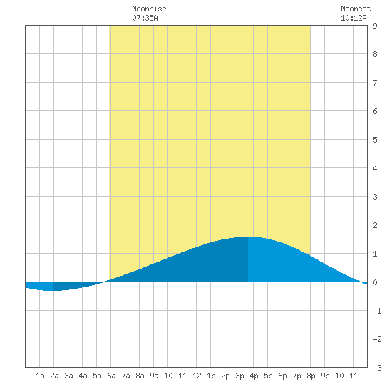 Pearlington tide chart for Saturday, June 12, 2021