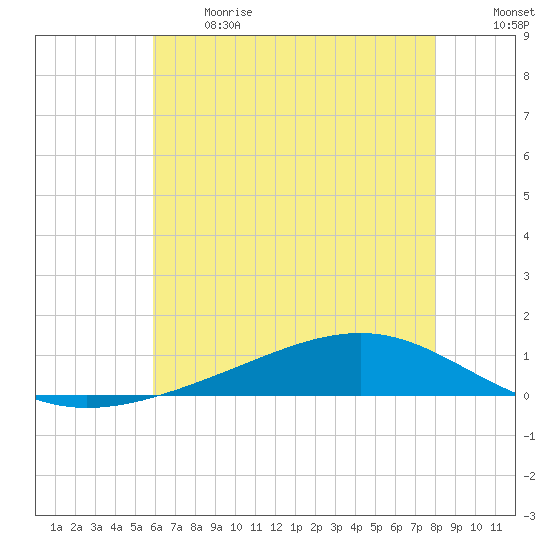 Pearlington tide chart for Sunday, June 13, 2021