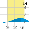 Pearlington tide chart for Monday, June 14, 2021