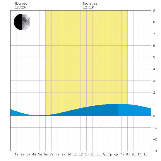 Pearlington tide chart for Thursday, June 17, 2021