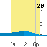 Pearlington tide chart for Sunday, June 20, 2021