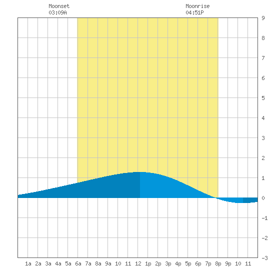 Pearlington tide chart for Monday, June 21, 2021
