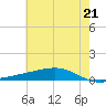Pearlington tide chart for Monday, June 21, 2021