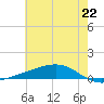 Pearlington tide chart for Tuesday, June 22, 2021