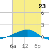 Pearlington tide chart for Wednesday, June 23, 2021