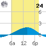Pearlington tide chart for Thursday, June 24, 2021
