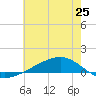 Pearlington tide chart for Friday, June 25, 2021