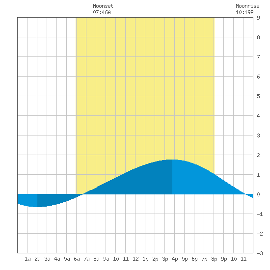 Pearlington tide chart for Saturday, June 26, 2021