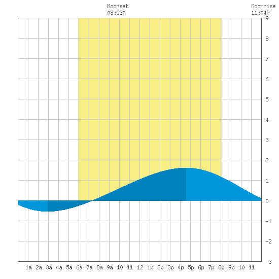 Pearlington tide chart for Sunday, June 27, 2021