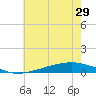 Pearlington tide chart for Tuesday, June 29, 2021