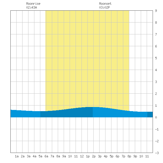 Pearlington tide chart for Friday, June 4, 2021
