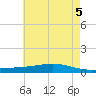 Pearlington tide chart for Saturday, June 5, 2021