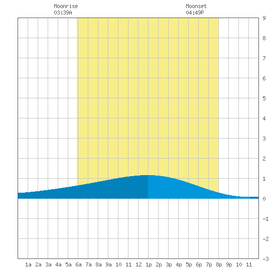Pearlington tide chart for Sunday, June 6, 2021