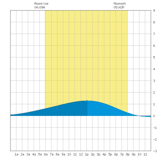 Pearlington tide chart for Monday, June 7, 2021