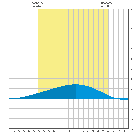 Pearlington tide chart for Tuesday, June 8, 2021