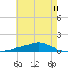 Pearlington tide chart for Tuesday, June 8, 2021