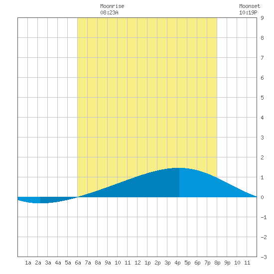 Pearlington tide chart for Monday, July 12, 2021