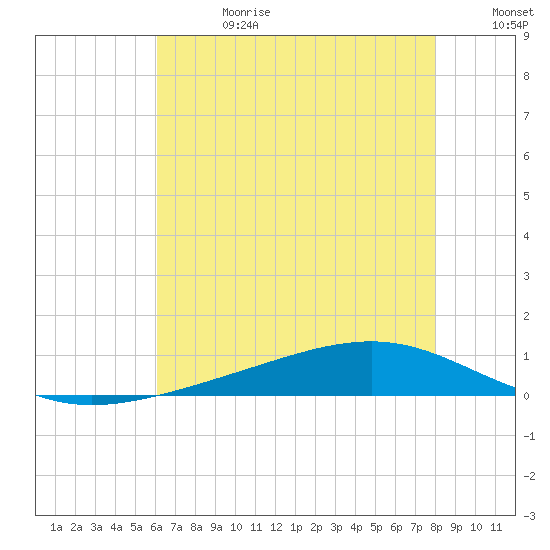 Pearlington tide chart for Tuesday, July 13, 2021