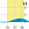 Pearlington tide chart for Tuesday, July 13, 2021